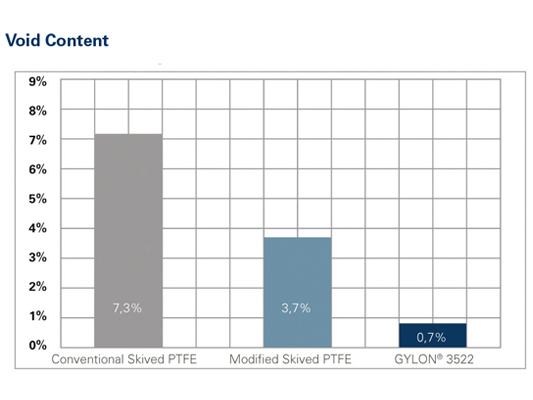 Reduced void content and increased flex life with Garlock Diaphragms