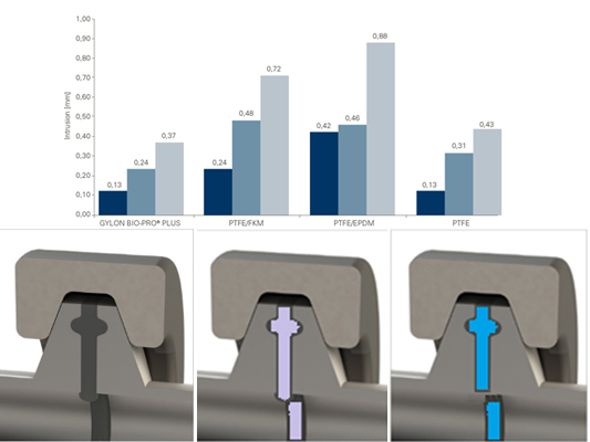 What if the cold flow of PTFE could be defeated?