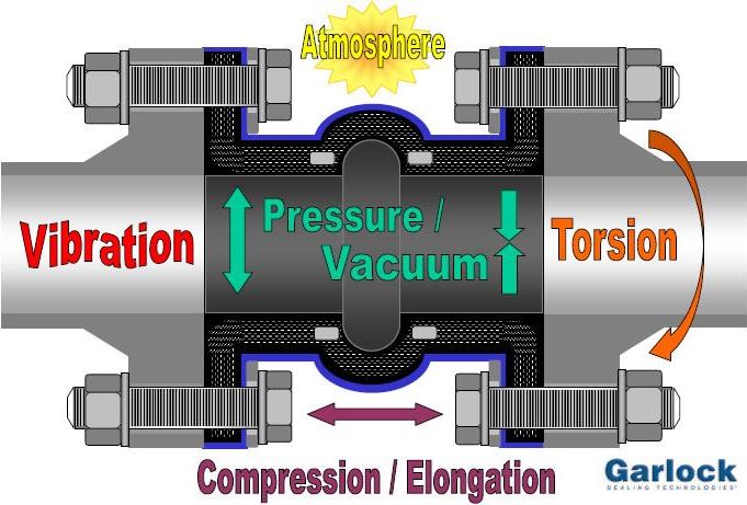 Forces Acting on an Expansion Joint